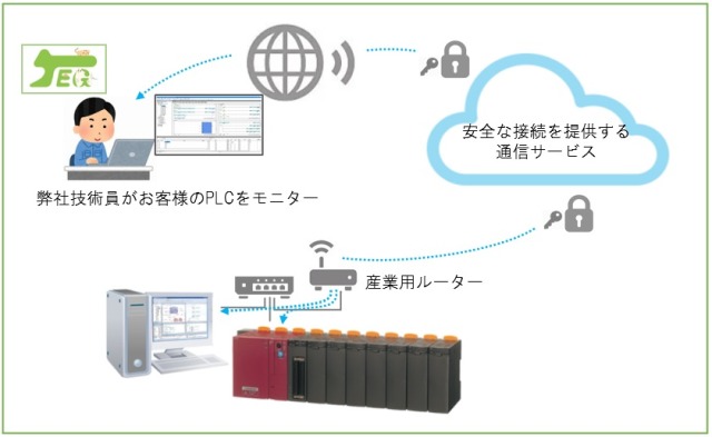 IoTを活用したPLCの遠隔監視サービス(試用版)